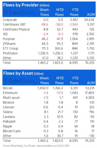 CoinShares: «за предыдущую неделю в криптовалютные фонды внесены почти $1.5 млрд» CoinShares: «за предыдущую неделю в криптовалютные фонды внесены почти $1.5 млрд»