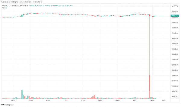 На Binance.US курс биткоина рухнул до $8 200 из-за ошибки в торговом алгоритме На Binance.US курс биткоина рухнул до $8 200 из-за ошибки в торговом алгоритме