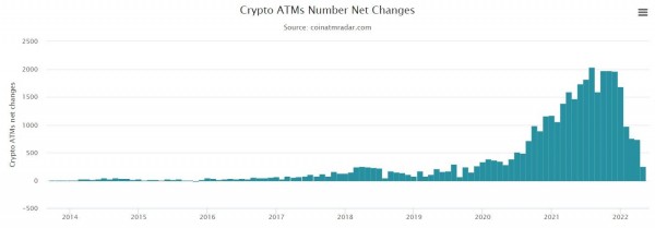 Coin ATM Radar: В мире все реже устанавливают новые криптоматы Coin ATM Radar: В мире все реже устанавливают новые криптоматы