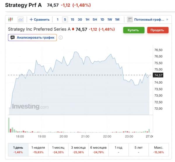 Акции Strategy рекордно подешевели