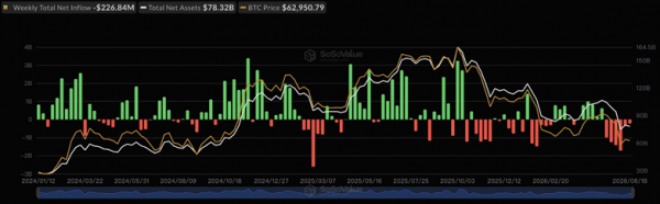 Спотовые биткоин-ETF за неделю потеряли $227 млн