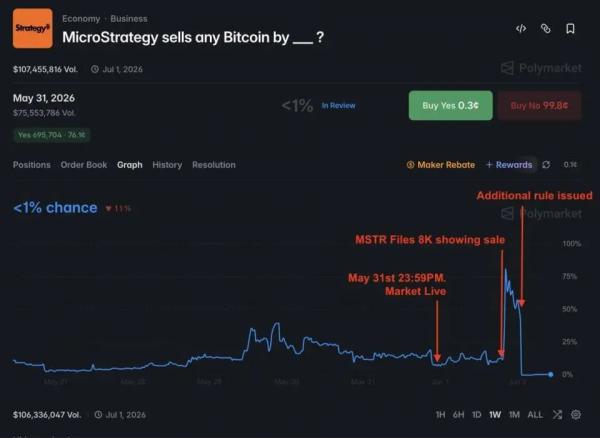 На Polymarket разгорелся спор из‑за ставок на продажу биткоинов Strategy