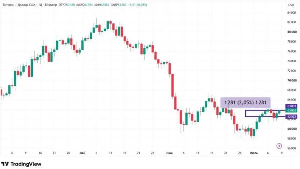 Биткоин-ETF дождались денег: курсы криптовалют растут &mdash; что дальше