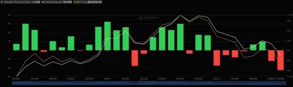Июнь стал худшим месяцем в истории спотовых биткоин-ETF