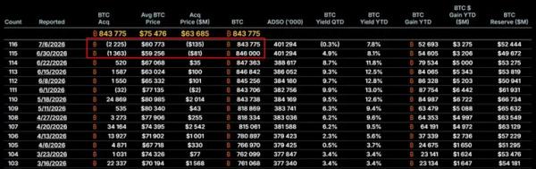 Strategy продала несколько тысяч биткоинов