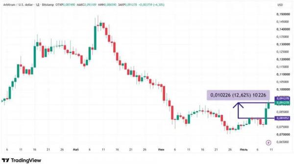 Биткоин-ETF дождались денег: курсы криптовалют растут &mdash; что дальше