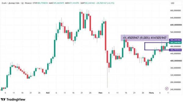 Биткоин-ETF дождались денег: курсы криптовалют растут &mdash; что дальше