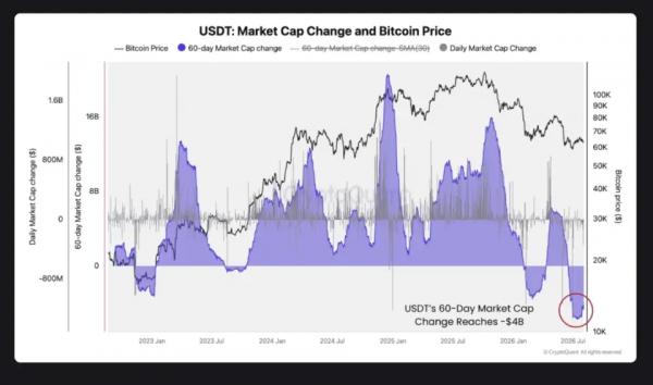 Аналитики CryptoQuant связали падение биткоина с обвалом капитализации USDT