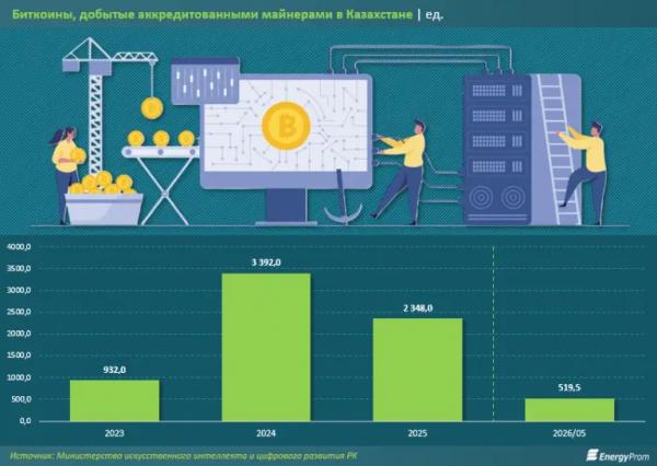 Казахстанские майнеры добыли 7200 биткоинов Казахстанские майнеры добыли 7200 биткоинов